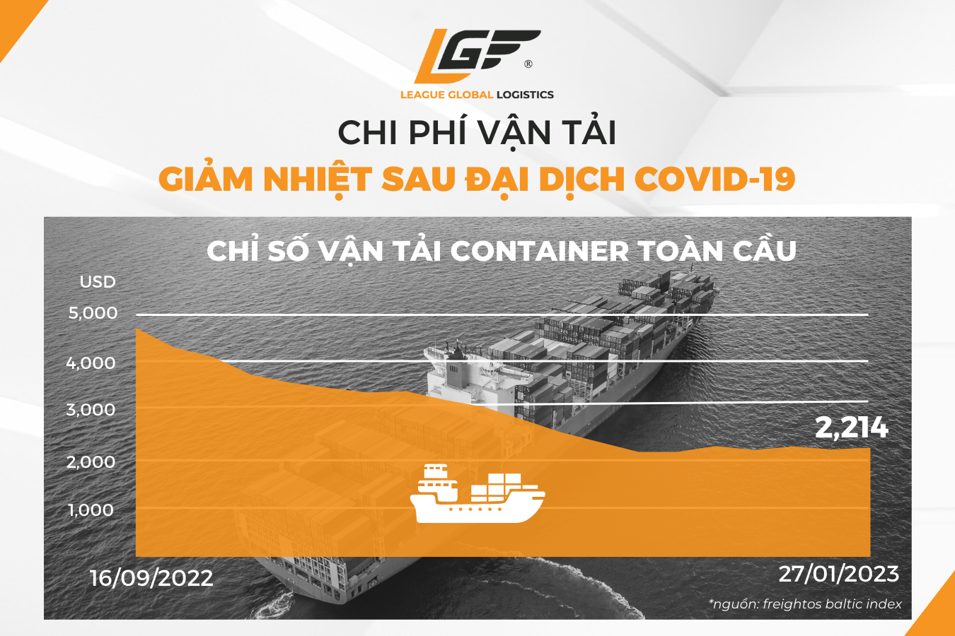 Infographic: Chi phí vận tải tàu biển đã giảm về mức trước đại dịch Covid-19